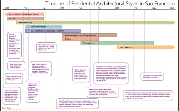Modern Architecture Timeline