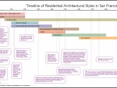 Modern Architecture Timeline
